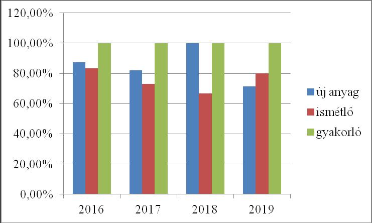 ra). A 2016-os év lett a második 87,5%-kal.