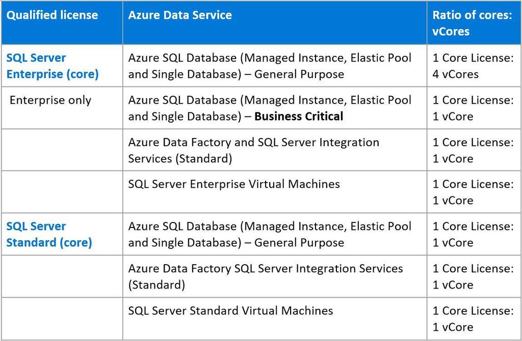 SQL CORE SQL Standard SQL Enterprise 1 core = 1vCore