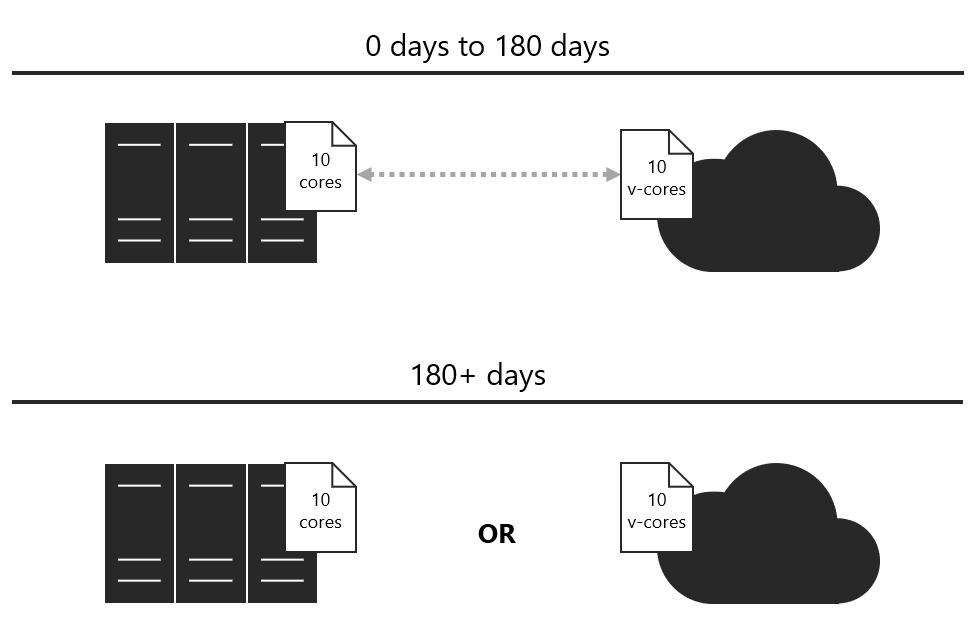 SQL CORE Nincs re-use MPT: Customer may not concurrently allocate a License to Azure Hybrid Benefit for SQL Server and assign the same License to (a) shared servers under License Mobility through