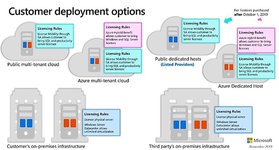 Licenses with SA for all of the Physical Cores available to Customer on that