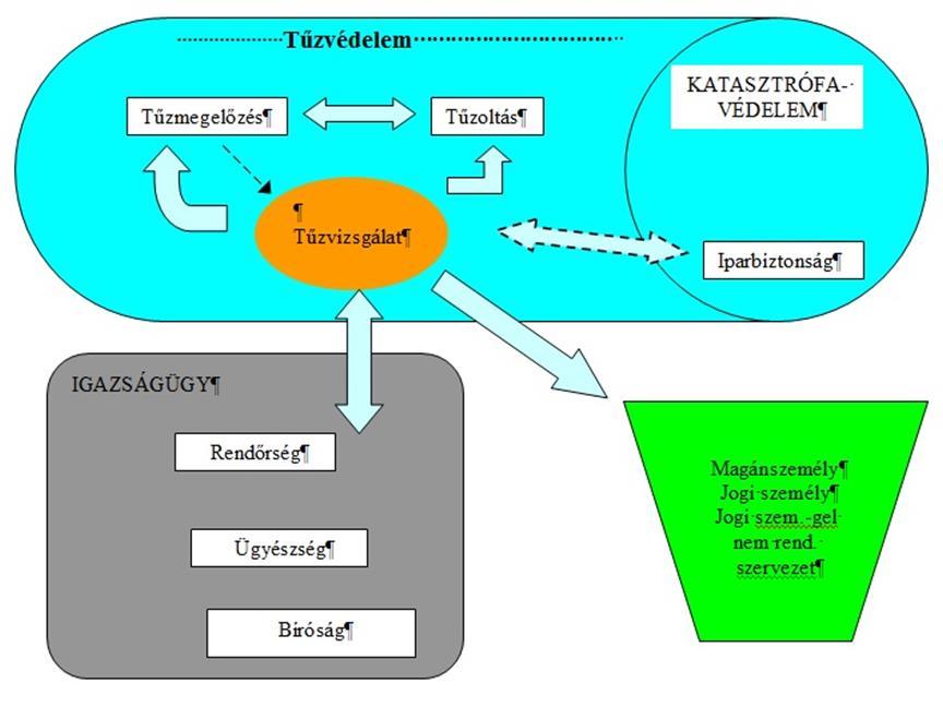 A három eljárásjog közötti főbb különbséget az alábbi táblázat ismerteti: Szempont Polgári eljárás Büntető eljárás Közigazgatási eljárás tárgya polgári jogvita bűncselekmények minősítése,