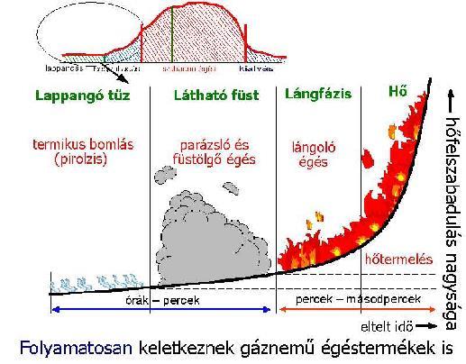 Az égés dinamikája Az égési folyamat az idő függvényében egy dinamikusan változó exoterm reakció.