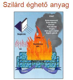 Mivel az égéshez a gázállapot feltétel, azok a szilárd anyagok a legkevésbé éghetők, amelyek gyakorlatilag nem alakulnak gőzzé a normális környezeti hőmérsékleten sem, de akkor sem, amikor