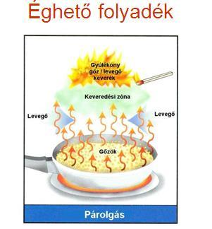 a cellulóz-nitrát. A két határ között foglal helyet a természetes és szintetikus anyagok többsége, a fa, a műanyagok, a rostos anyagok, amelyek égésére a gőzállapot jellemző.