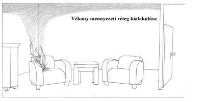 A keletkező tűz hőjét a határoló falak, és a mennyezet nem engedi eltávozni, ezért minél közelebb van a tűz keletkezési helye a falhoz, annál gyorsabban alakul ki, és annál vastagabbá válik a forró