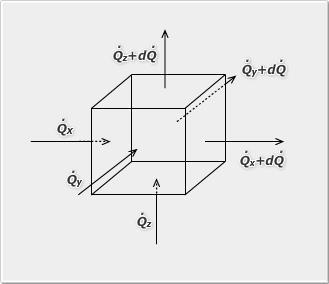 A hővezetés általános differenciálegyenlete A hővezetés általános differenciálegyenletének felírásához a következő kiindulási feltételezéseket tesszük meg.