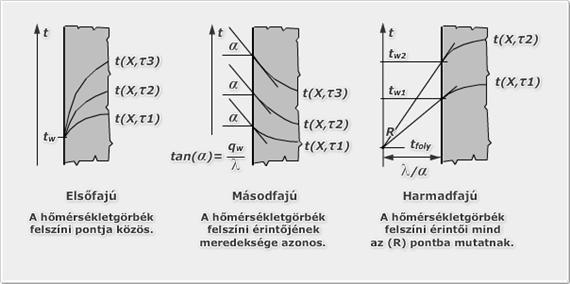 4.2.2.1. ábra Harmadfajú a peremfeltétel, ha a test adott felszínén a hőáramsűrűség arányos a test felszíni és a környezet hőmérsékletének a különbségével azaz, ha hőátadás történik.