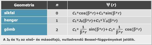 Alapmegoldások A hővezetés differenciálegyenletének a gyakorlat számára fontos megoldásait D.Bernoulli nyomán szorzatszeparációval határozhatjuk meg.