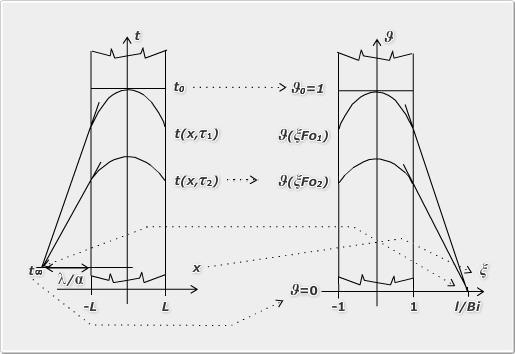 geometriai körülmények hasonlóak, egyszerű geometriai transzformációval azonossá tehetők a geometriák; kezdeti feltételek dimenziótlan alakja azonos; peremfeltételek dimenziótlan alakja azonos.