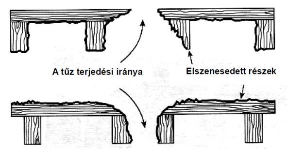 Kör alakú minta A kör alakú minta vízszintes felületeken, mennyezeten, vagy asztallapok alján alakul ki és attól függően, hogy milyen anyag égett és mennyi ideig, kormozódás, tisztára égés, vagy