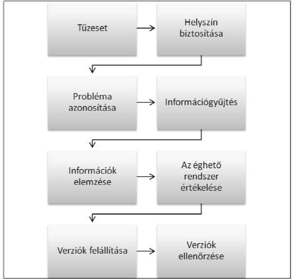 Ehhez pontosan meg kell tervezni a vizsgálat menetét. A folyamatot a lenti ábra mutatja.