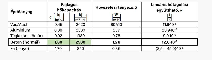 1. Néhány építőanyag fontosabb fajlagos hőtechnikai tulajdonsága