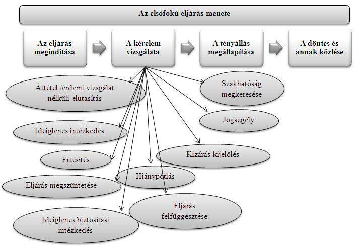 A tényállás tisztázása Ha a döntéshozatalhoz nem elegendőek a rendelkezésre álló adatok, a hatóság bizonyítási eljárást folytat le.