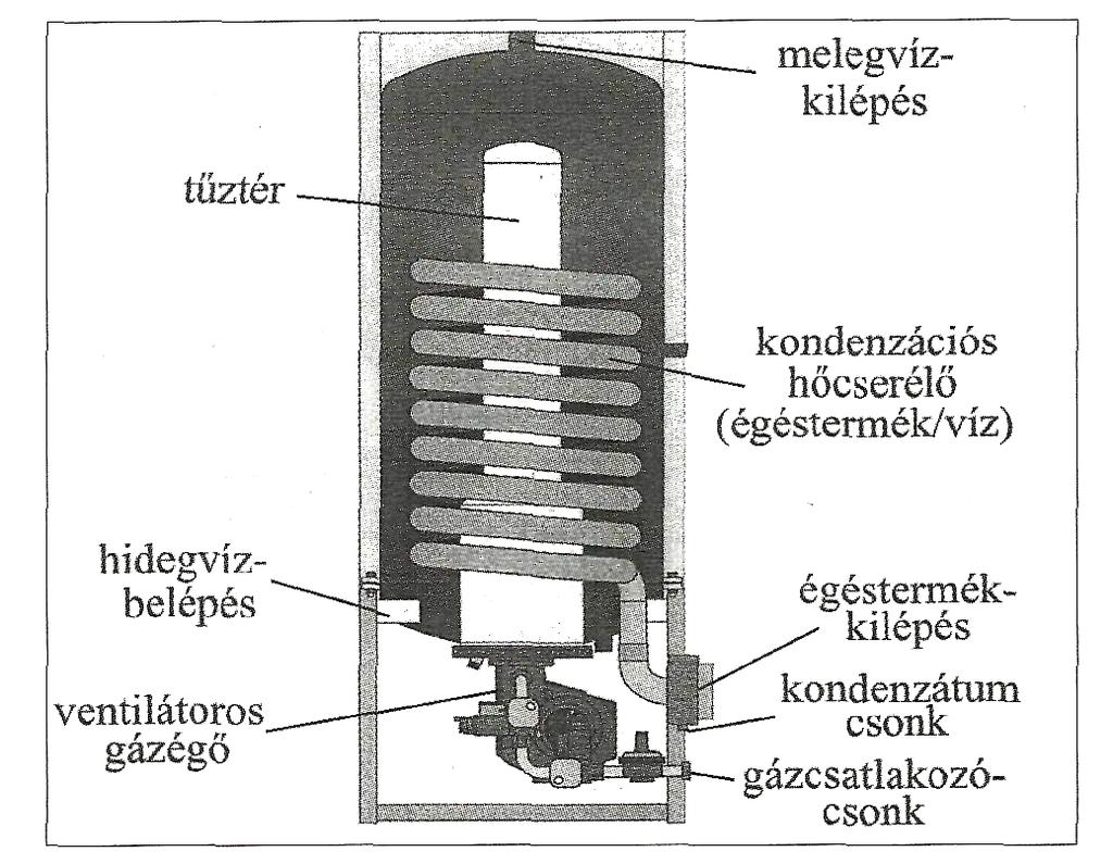 161. ábra Kondenzációs