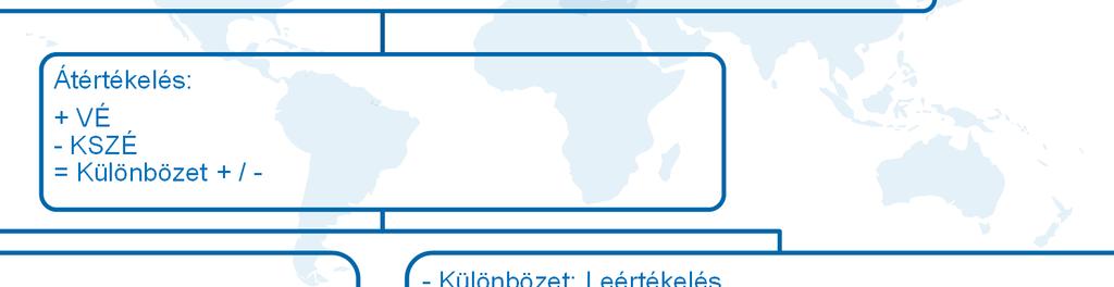 FVTOCI Egyéb átfogó eredménnyel szembe n valós értéken értékelt pénzügyi eszköz VÉ: Valós érték KSZÉ: Könyv szerinti érték EÁE: Egyéb átfogó eredmény Kötvény valós értékre értékelés FVTOCI PE