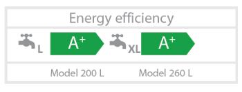 energiahatékonysági osztály COP = 3,0 (A7), COP = 3,3-3,6 (A15) Hőszivattyús teljesítmény: 1,8 kw Elektromos fűtőpatron: 1,5 kw 260l-es modell elérhető szolár