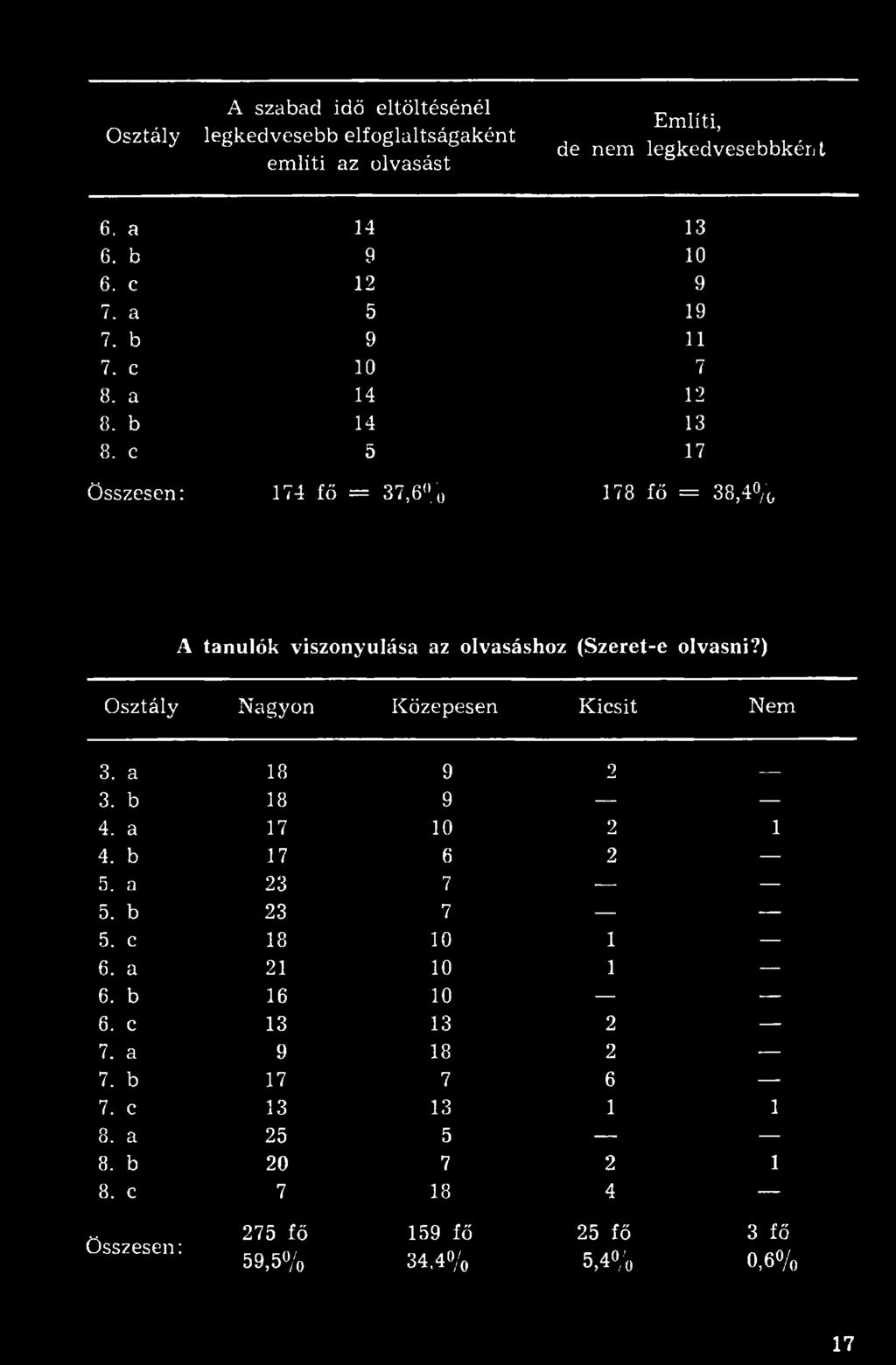 c 5 17 összesen: 174 fő = 37,6% 178 fő = 38,4% A tanulók viszonyulása az olvasáshoz (Szeret-e olvasni?) Osztály Nagyon Közepesen Kicsit Nem 3.