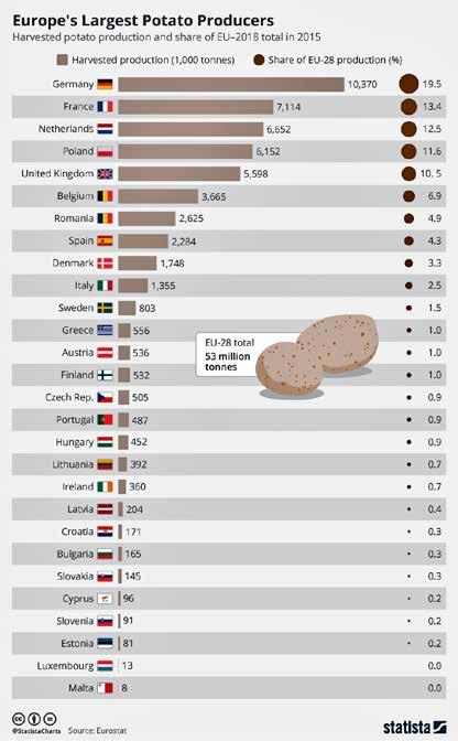 amely meghatározó hatással van a gépi eszközök kialakulására. Termesztési statisztika A világon több mint 100 országban termelnek burgonyát.