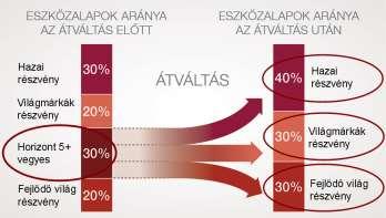 Részleges visszavásárlás