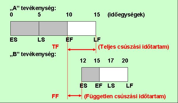 Az aktualizálás, mint a hálótervezés kontrolling - tevékenysége során azt kell vizsgálni, hogy vajon a projektfolyamat végrehajtása siet, késik, vagy terv szerinti ütemben folyik, bár nyilvánvalóan