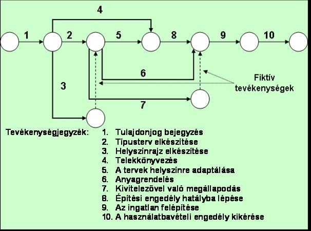 Forrás: TAKÁCS, L. (1998): Projekt menedzsment, Széchenyi István Főiskola, Győr, 95. old.