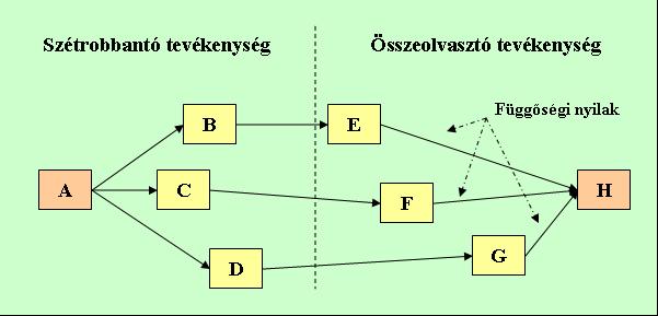 Érdekes tématerületet képez Gray és Larson szerint a speciális tevékenységfajták és ábrázolásmódjuk az AoN modellekben, így a CPM hálóban is, melyek közül két tevékenységformát emeltek ki (lásd az