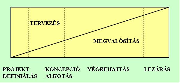A jegyzet ezen II. része a projektek tervezésével és -megvalósításának fázisaival, illetve az ezen szervezeti folyamatokat segítő menedzselési eszközök és módszerek bemutatásával foglalkozik.