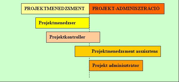 Forrás: GAREIS, R. (2007): Projekt? Örömmel! Projekt- és programmenedzsment, Projektportfólió menedzsment, Projektorientált szervezetek menedzselése, HVG Kiadó ZRt., Bp., 149. old., E 1.13.