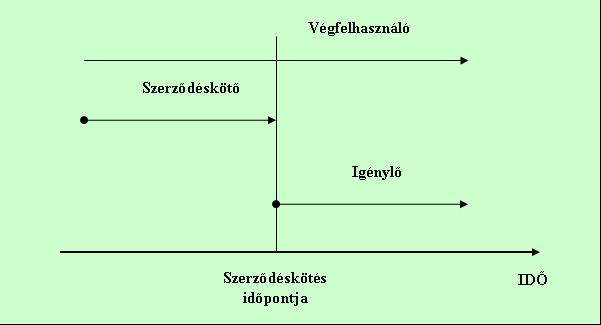 megvalósításáról, úgy a Projektmenedzsment útmutató alapján elkezdődik a projektbeszerzés menedzselésének tervezése, melynek egyik segédtanulmánya az ún.