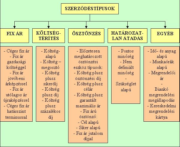 (fő)megbízotti viszony rendezésére kínál változatos, de részben már ismert megállapodási formákat (lásd az ábrát): 39. ábra: A projektszerződések általános típusai Forrás: GARDINER, P. D.