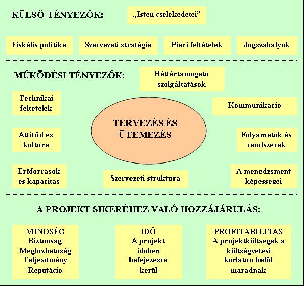 ugyanakkor a tárgyi, holt folyamatok mellett mindkét fejezettől elkülönítve tárgyalja a jegyzet az emberi erőforrások tervezésének és menedzselésének kérdéskörét.