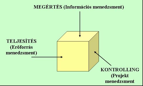 3. Projektterjedelem verifikálás 4. Projektterjedelem felügyelet 5. Ütemezésfelügyelet 6. Költségfelügyelet 7. Minőség ellenőrzés végrehajtása 8. Projektcsapat irányítás 9.
