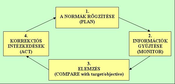 Forrás: GÖRÖG M. (1999): Bevezetés a projektmenedzsmentbe, Aula Kiadó, Bp., 224. old. és DINGLE, J. (1997): Project Management, Arnold, London, 249.