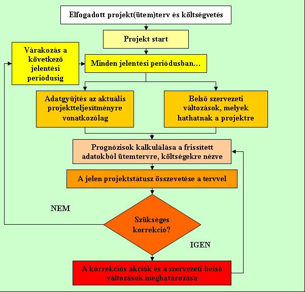 Forrás: GIDO, J. CLEMENTS, J.P. (1999): Successful Project Management, International Thomson Publ., Cincinatti/Ohio, 68. old., 4.2.