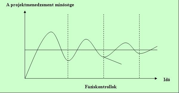 Forrás: GAREIS, R. (2007): Projekt? Örömmel! Projekt- és programmenedzsment, Projektportfólió menedzsment, Projektorientált szervezetek menedzselése, HVG Kiadó ZRt., Bp., 130