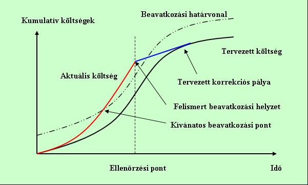 el. A fenti hibák elkerülése végett a kontrollingnak folyamatosan azon kell munkálkodnia, hogy a projekt működése közben amennyiben csak lehetséges aktualizálja a különböző jellegű költségekről
