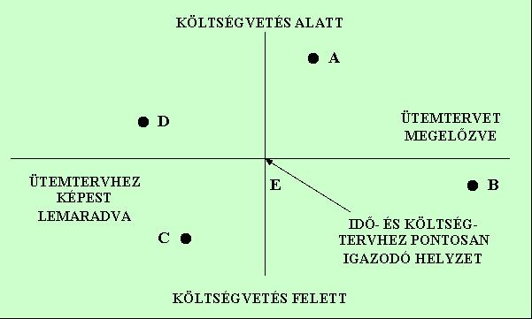 Forrás: VERZUH, E. (2006): Projektmenedzsment, HVG Kiadó ZRt., Bp., 337. old., 12.4.