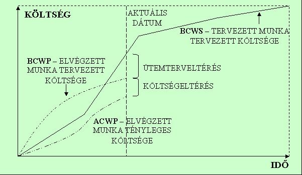 1. BCWS (Budgeted Cost of Work Scheduled): Tervezett tevékenység tervezett költsége, melyet a Megtermelt értéken alapuló becslési módszer esetében a PV (Planned Value), Tervezett érték néven is