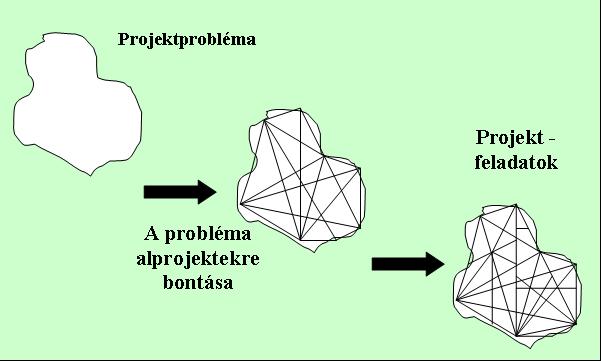 Forrás: GILBREATH, R. D. (1986): Winning at Project Management, What Works, What Fails and Why, John Wiley Sons, New York, 97. old.