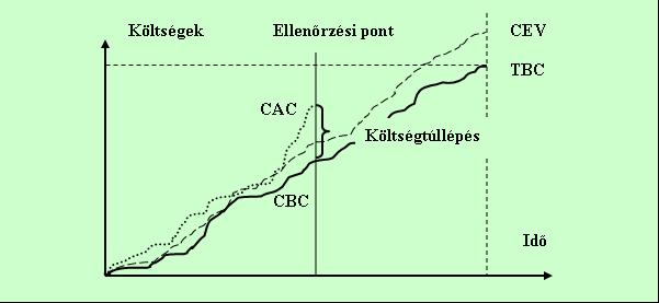 Burke, mindezeken kívül néhány kumulatív jellegű indikátort is képez, mellyel új megközelítését nyújtja a CPI és CV számított értékeknek is.