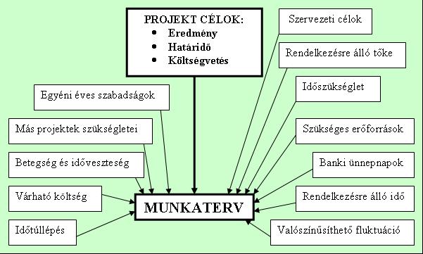 5. ábra: A projektek jellemzői és hatásterületei Forrás: LOCK, D. (1996): Project Management, Gower, 6. ed., 213. old.