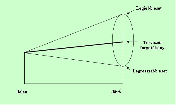 Forrás: GAREIS, R. (2007): Projekt? Örömmel! Projekt- és programmenedzsment, Projektportfólió menedzsment, Projektorientált szervezetek menedzselése, HVG Kiadó ZRt., Bp., 205. old., F 1.46.
