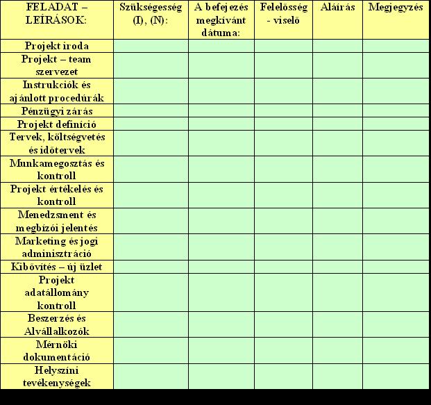 13. táblázat: A projektzárási folyamat ellenőrző listája Forrás: MEREDITH, J.R. MANTEL, S.J. (2000): Project Management, J. Wiley & Sons, New York, 4th edition, 555.old., 13.3. ábra alapján A