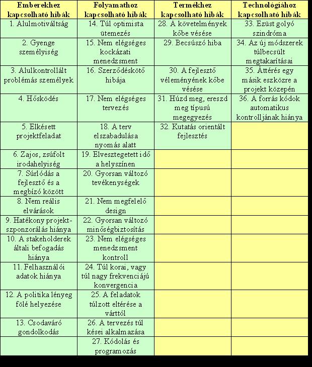 Forrás: GARDINER, P. D. (2005): Project Management A strategic planning approach, Palgrave Macmillan, New York, 299, old., 10.4. ábra alapján in. McCONNELL, S.