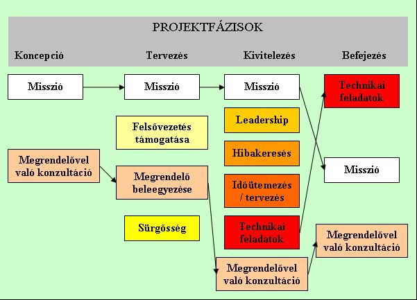 9. Megfelelő monitoring és visszacsatolás, illetve 10. Alkalmas megvalósítási technológia [Gido Clements, 1999.].