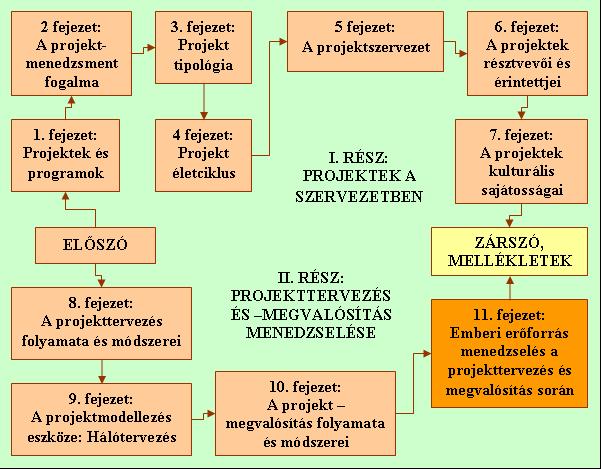 11. Projektvezetés és emberi erőforrás menedzselés a projekttervezés és -megvalósítás során E fejezet ismeretanyagának áttanulmányozása után Ön képes lesz: 1.