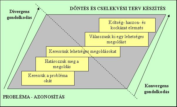 Forrás: VERZUH, E. (2006): Projektmenedzsment, HVG Kiadó ZRt., Bp., 279.old., 10.2. ábra alapján A probléma ugyanis a rendszerelmélet definíciója szerint a rendszer jelenlegi és tervezett állapota közti különbségként határozható meg.