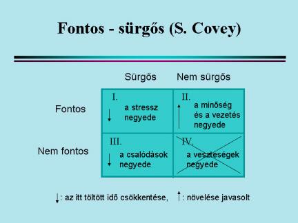 Ahhoz, hogy a fent jellemzett ideális helyzet kialakuljon a vezetőnek Covey szerint különbséget kell tudnia tenni a fontos és sürgős szervezeti feladatai között.
