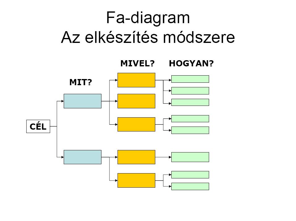 Bátorít a megoldások szélesebb körben való keresésére, A csoport figyelmét a gyakorlati megvalósítás irányába mozdítja, s Segít megállapítani, hogy kiket érdemes bevonni a probléma megoldásába.