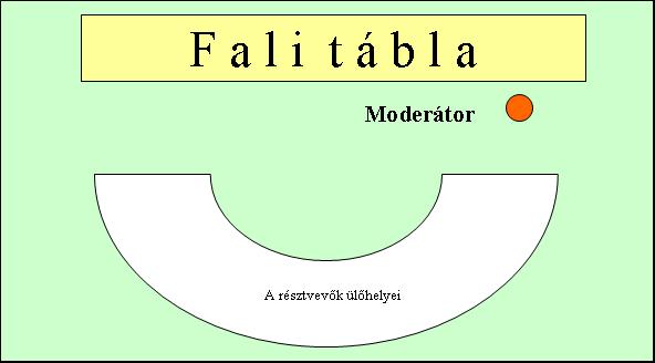 részeredmények megalkotását segíti. Az előkészítéshez tartozik a brainstorming alapkérdés megfogalmazása.